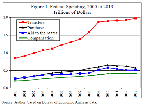 Federal Spending 2000-2013