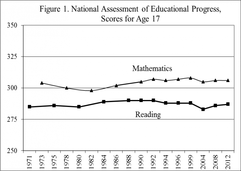 NAEP scores for 17-year-olds