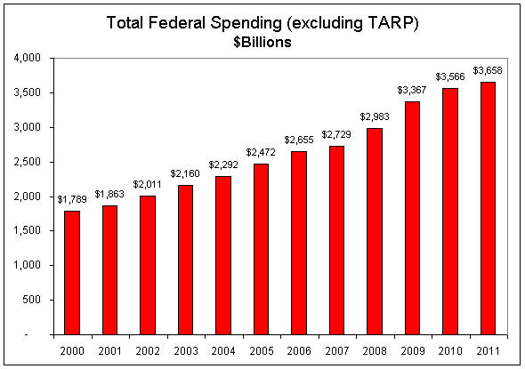 Federal Spending Trend Downsizing The Federal Government