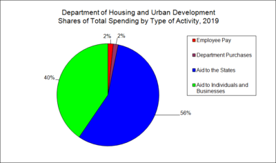 Department of Housing and Urban Development Spending by Type of Activity