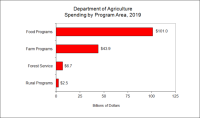 Department of Agriculture Spending by Program Area