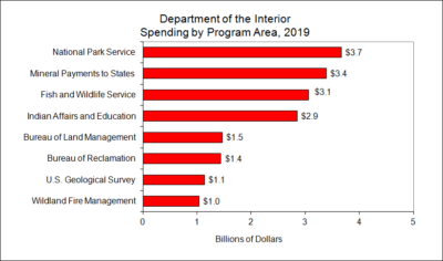Department of the Interior Spending by Program Area