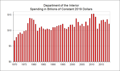 Department of the Interior Spending in Billions of Constant Dollars