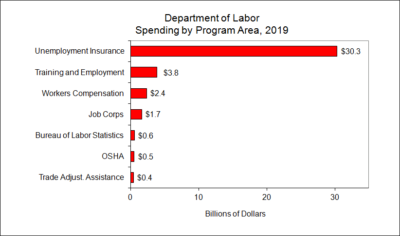 Department of Labor Spending by Program Area
